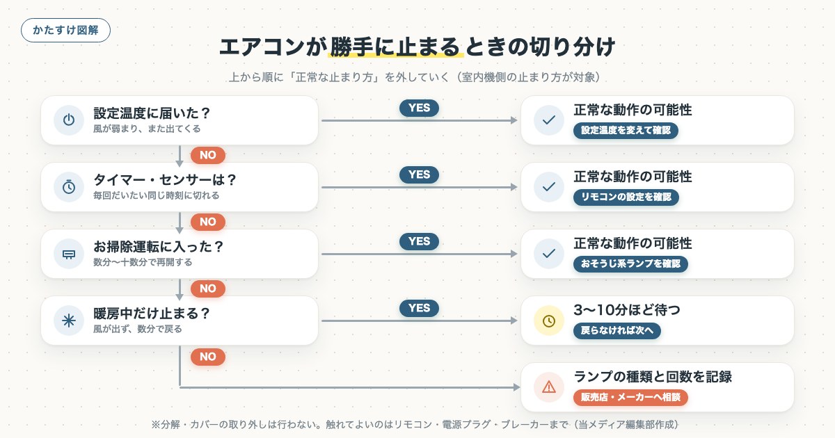 エアコンが勝手に止まるときの切り分けの図解