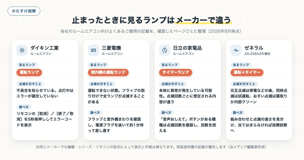 止まったときに見るランプはメーカーで違うの図解