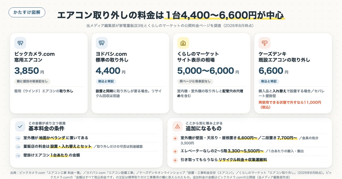 エアコン取り外しの料金は1台4,400〜6,600円が中心の図解