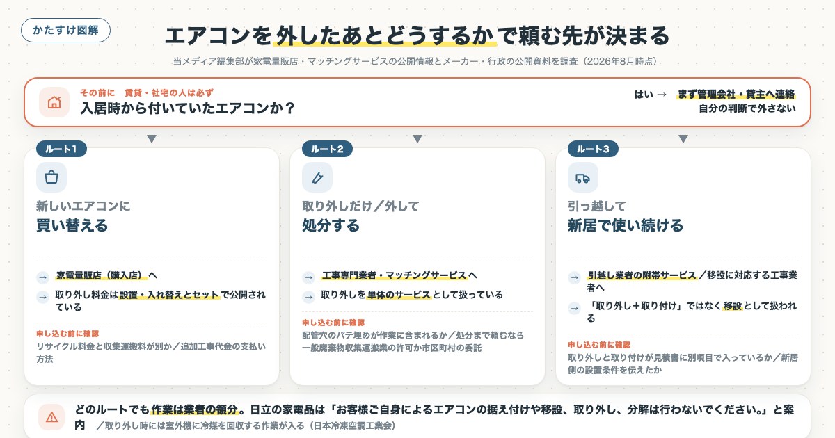 エアコンを外したあとどうするかで頼む先が決まるの図解