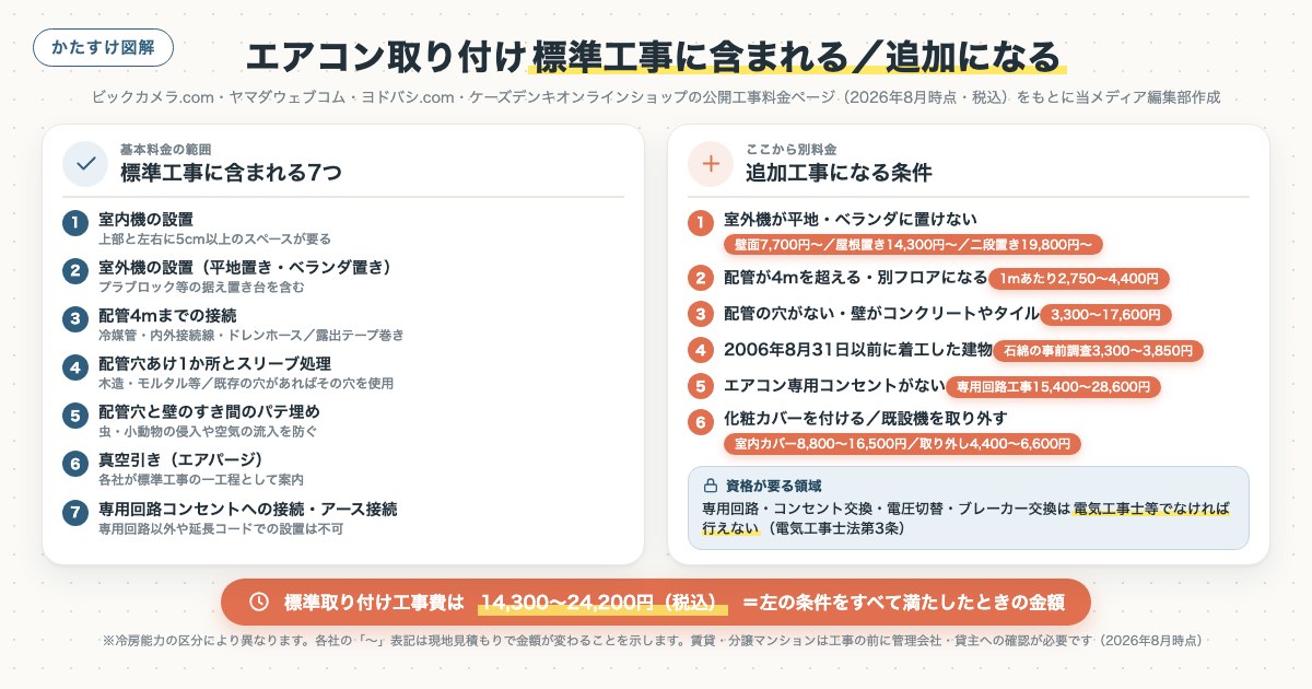 エアコン取り付け標準工事に含まれる/追加になるの図解