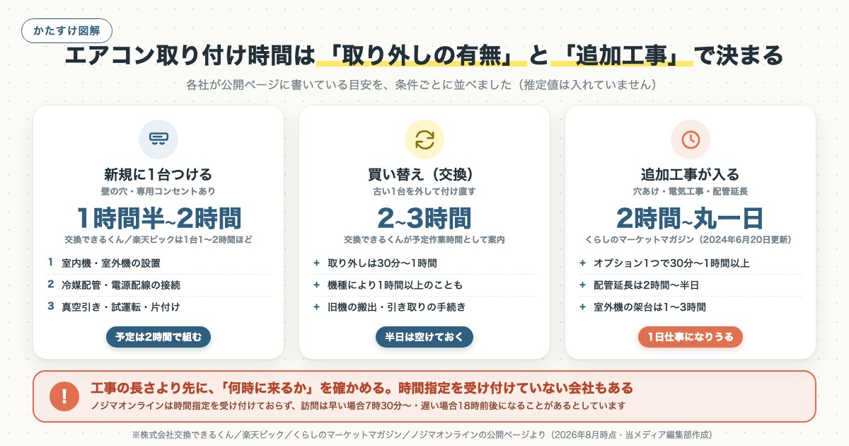 エアコン取り付け時間は「取り外しの有無」と「追加工事」で決まるの図解
