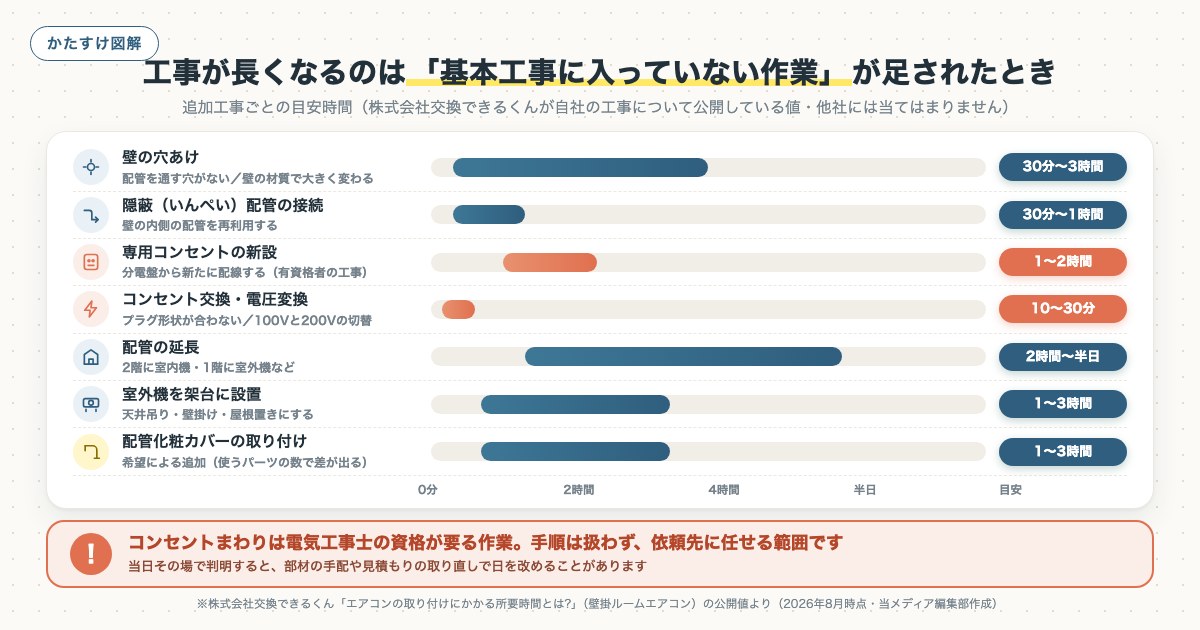 工事が長くなるのは「基本工事に入っていない作業」が足されたときの図解