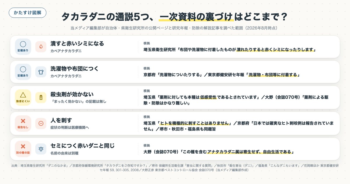タカラダニの通説5つ、一次資料の裏づけはどこまで?の図解