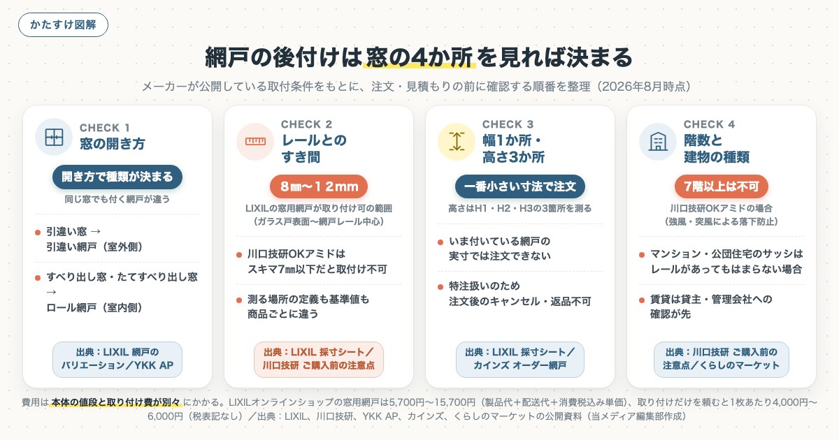 網戸の後付けは窓の4か所を見れば決まるの図解
