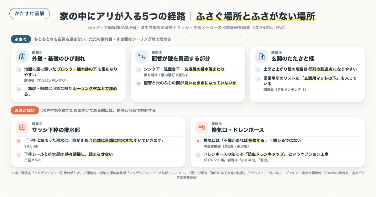 家の中にアリが入る5つの経路｜ふさぐ場所とふさがない場所の図解