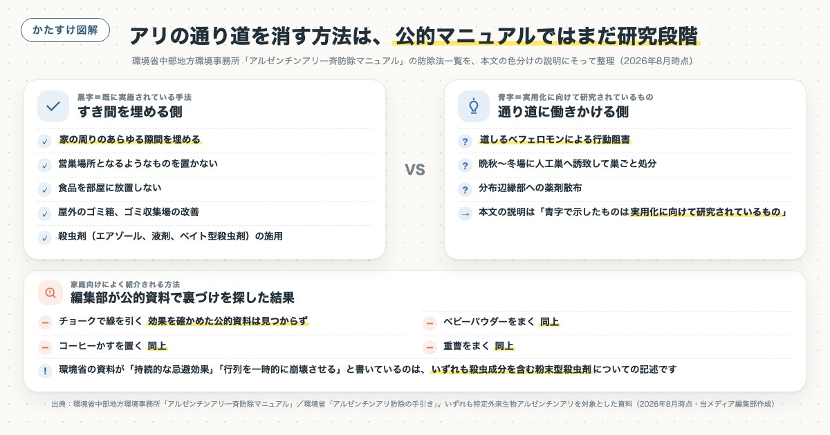 アリの通り道を消す方法は、公的マニュアルではまだ研究段階の図解