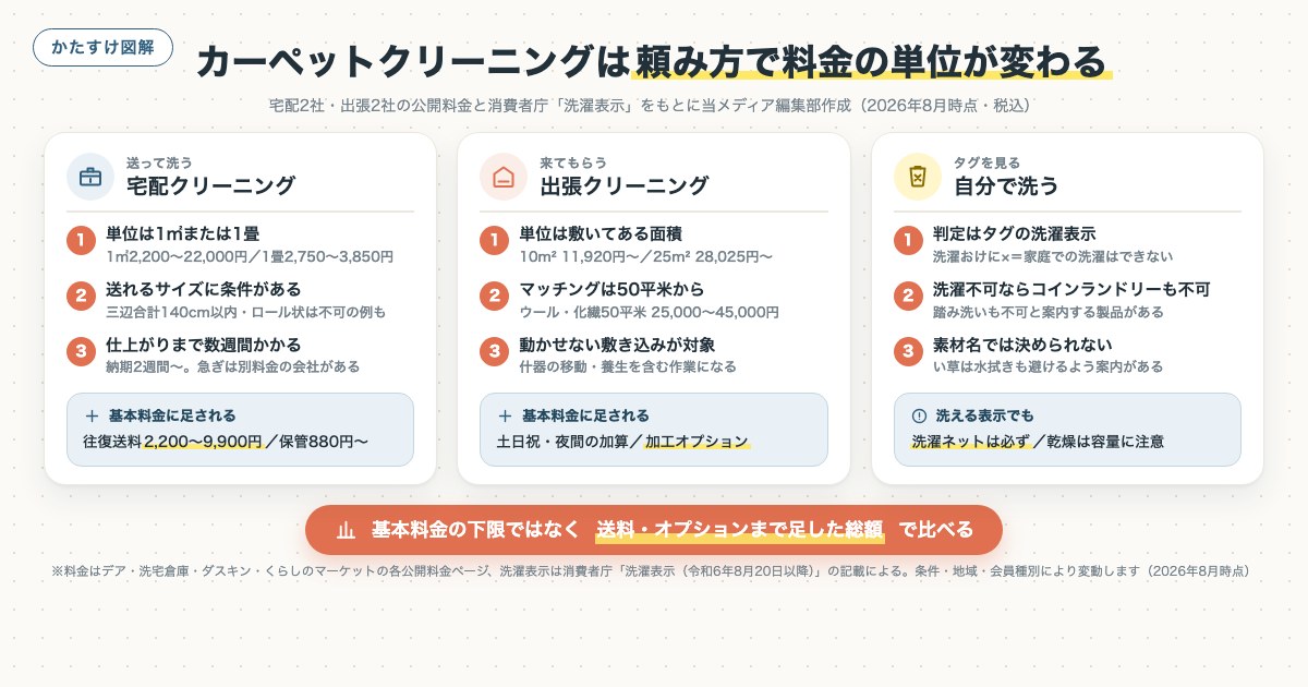 カーペットクリーニングは頼み方で料金の単位が変わるの図解