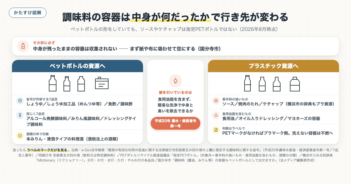 調味料の容器は中身が何だったかで行き先が変わるの図解