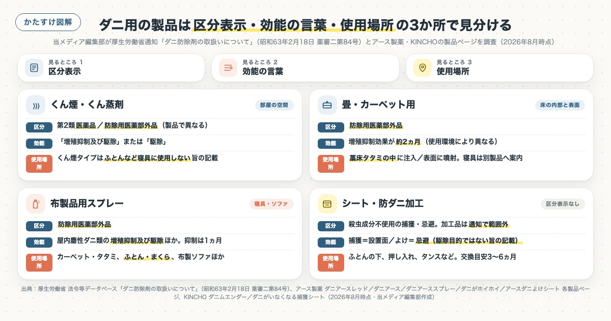 ダニ用の製品は区分表示・効能の言葉・使用場所の3か所で見分けるの図解