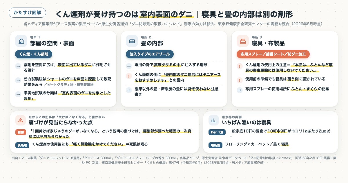 くん煙剤が受け持つのは室内表面のダニ｜寝具と畳の内部は別の剤形の図解