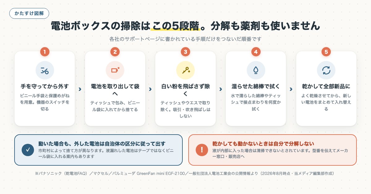 電池ボックスの掃除はこの5段階。分解も薬剤も使いませんの図解