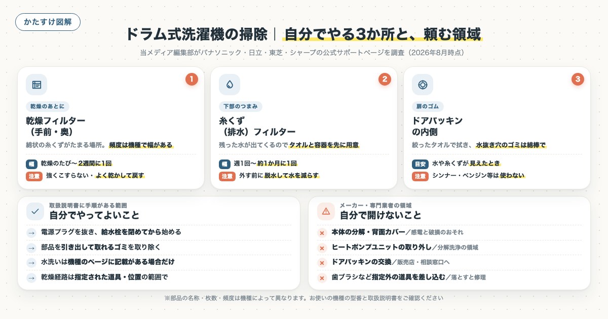 ドラム式洗濯機の掃除|自分でやる3か所と、頼む領域の図解