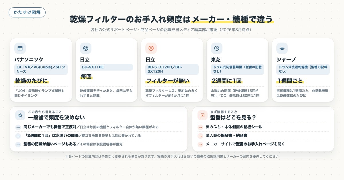 乾燥フィルターのお手入れ頻度はメーカー・機種で違うの図解