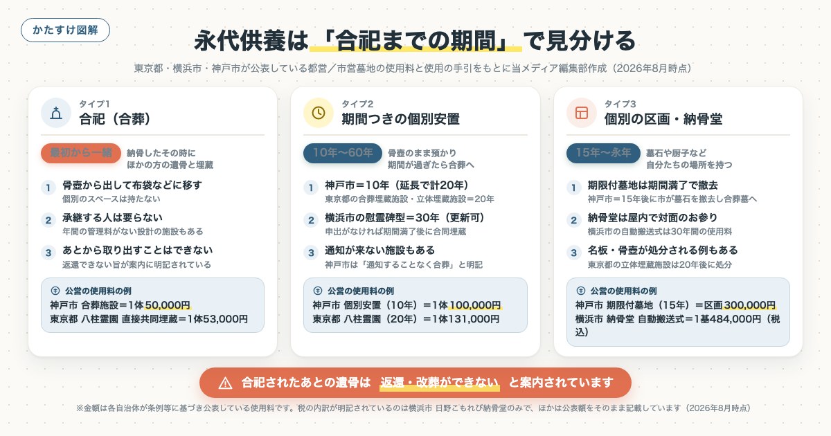 永代供養は「合祀までの期間」で見分けるの図解