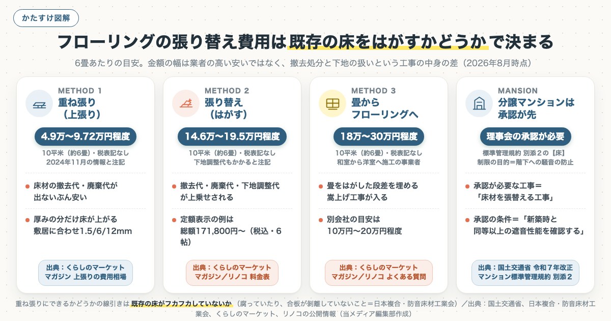 フローリングの張り替え費用は既存の床をはがすかどうかで決まるの図解