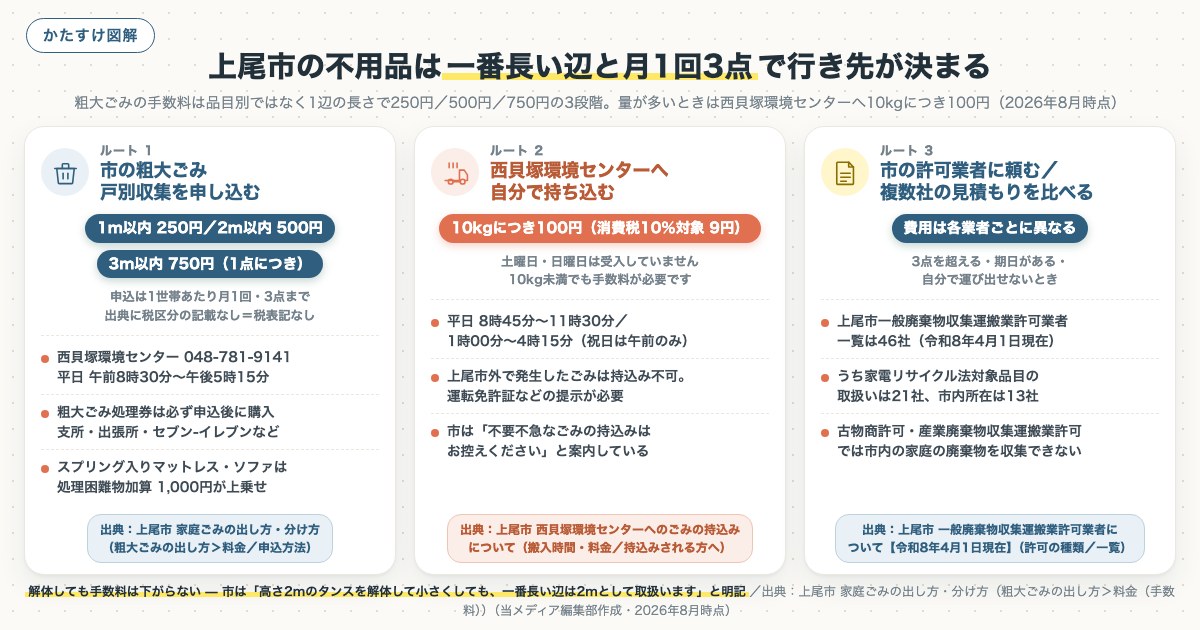 上尾市の不用品は一番長い辺と月1回3点で行き先が決まるの図解