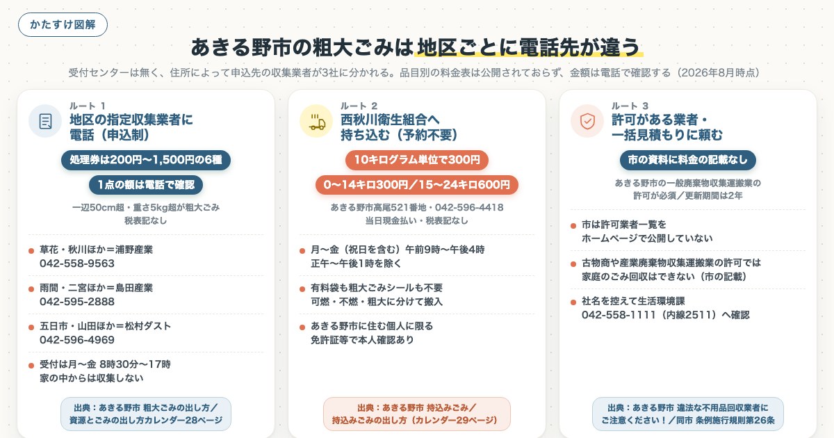 あきる野市の粗大ごみは地区ごとに電話先が違うの図解