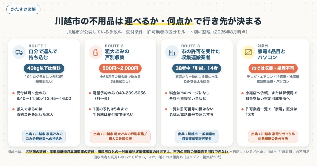 川越市の不用品は運べるか・何点かで行き先が決まるの図解
