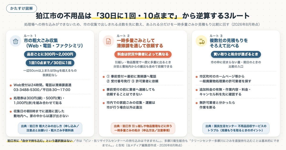 狛江市の不用品は「30日に1回・10点まで」から逆算する3ルートの図解