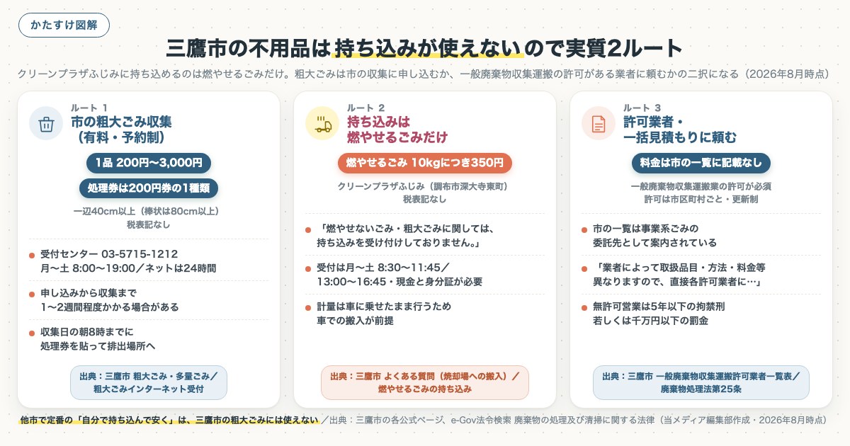 三鷹市の不用品は持ち込みが使えないので実質2ルートの図解