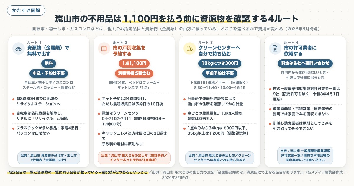流山市の不用品は1,100円を払う前に資源物を確認する4ルートの図解