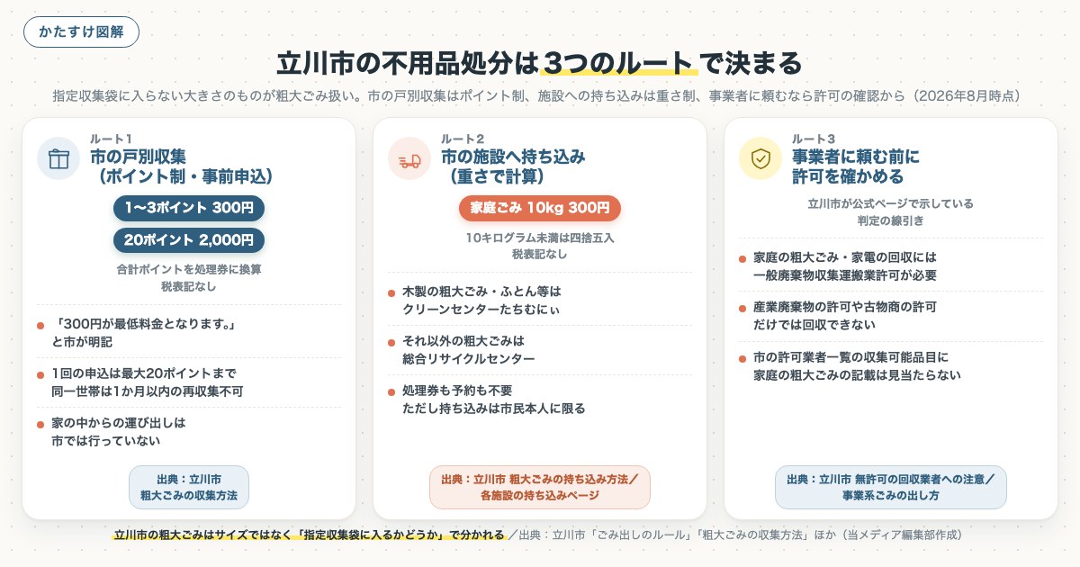 立川市の不用品処分は3つのルートで決まるの図解
