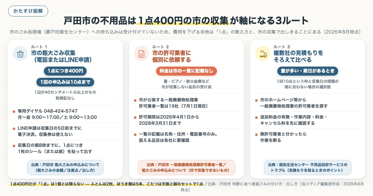 戸田市の不用品は1点400円の市の収集が軸になる3ルートの図解