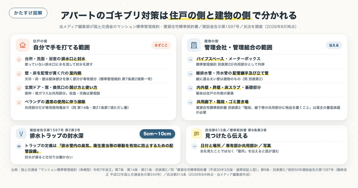 アパートのゴキブリ対策は住戸の側と建物の側で分かれるの図解