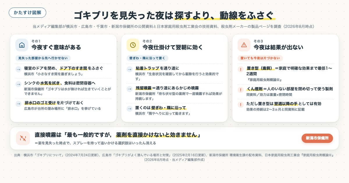 ゴキブリを見失った夜は探すより、動線をふさぐの図解