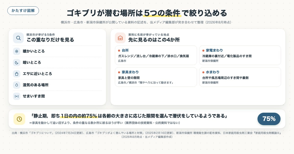 ゴキブリが潜む場所は5つの条件で絞り込めるの図解