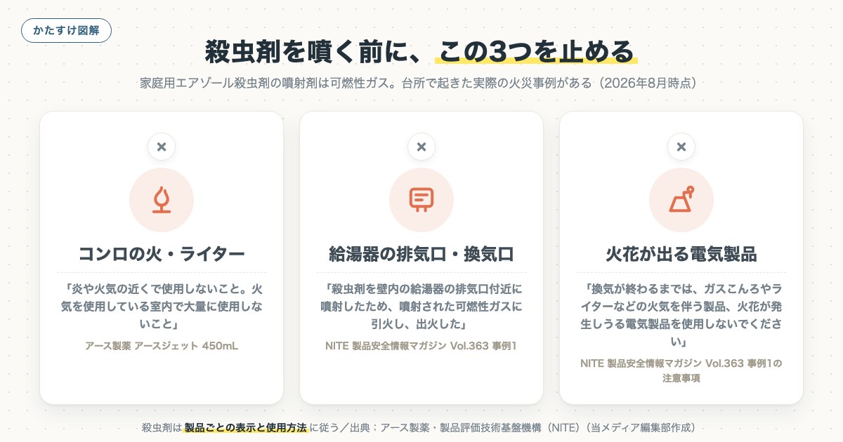 殺虫剤を噴く前に、この3つを止めるの図解