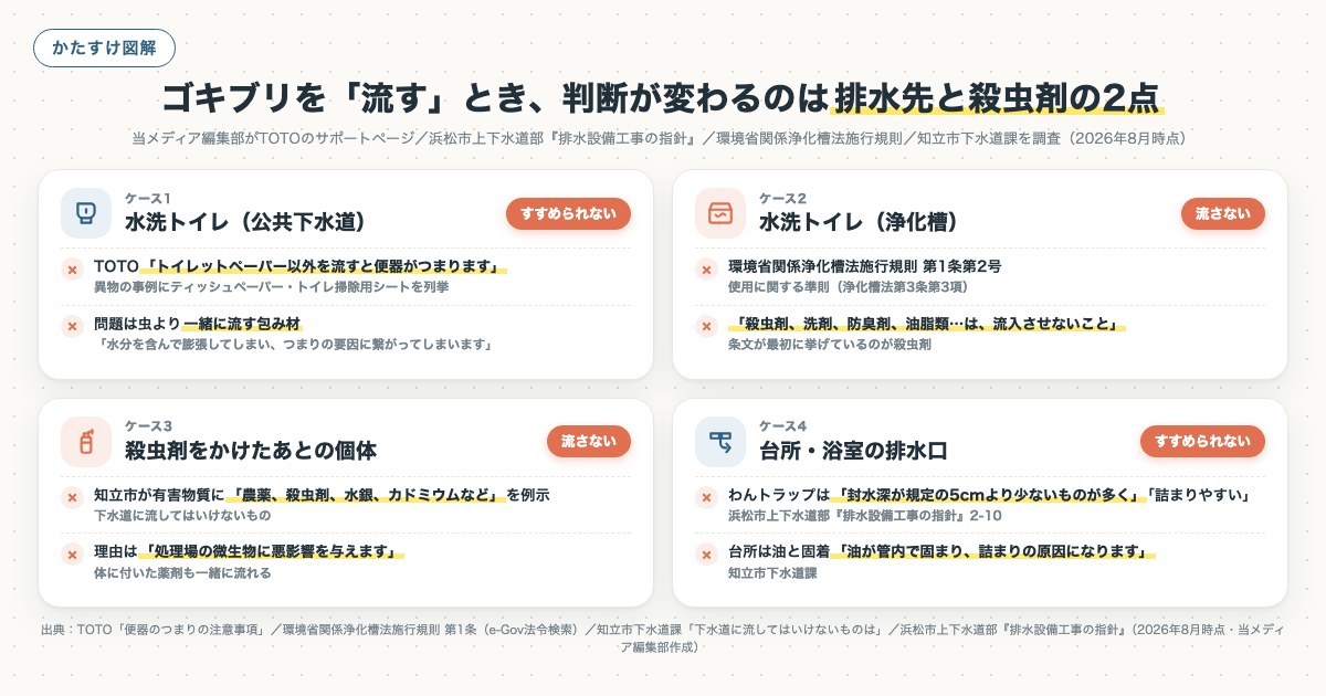 ゴキブリを「流す」とき、判断が変わるのは排水先と殺虫剤の2点の図解