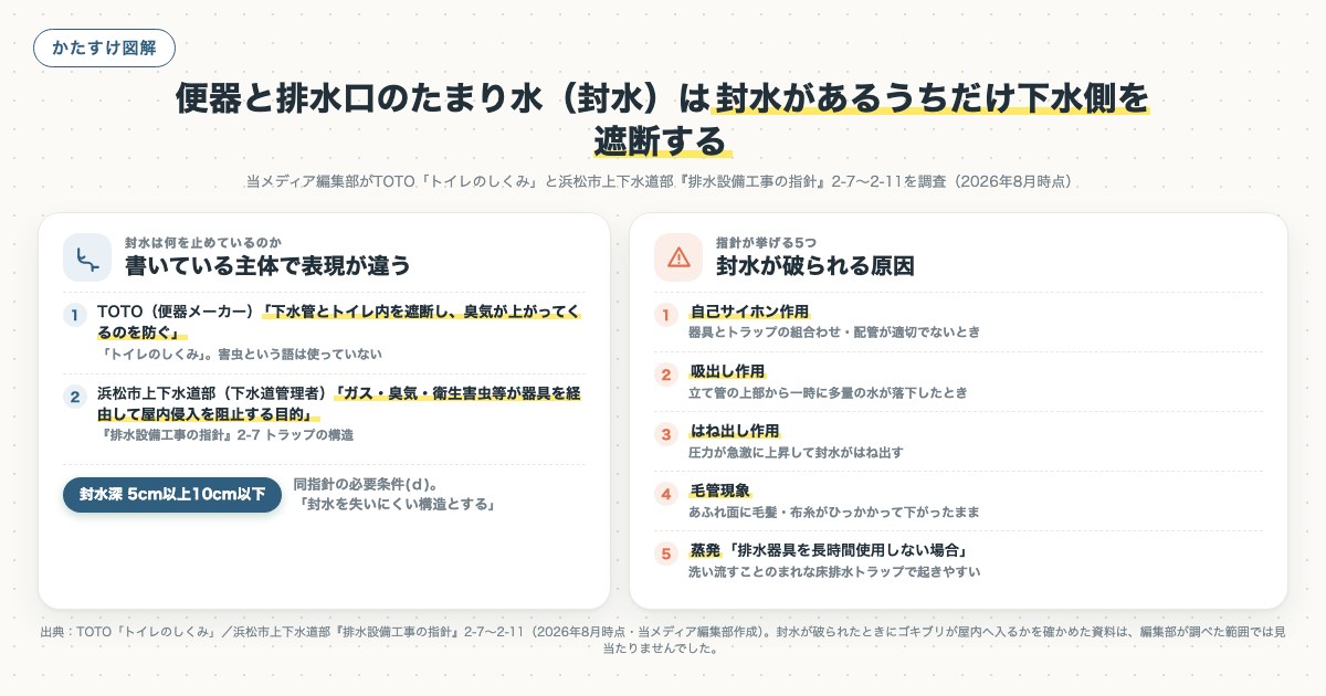 便器と排水口のたまり水（封水）は封水があるうちだけ下水側を遮断するの図解