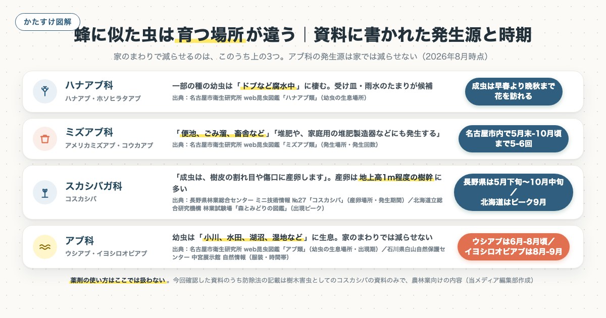 蜂に似た虫は育つ場所が違う｜資料に書かれた発生源と時期の図解