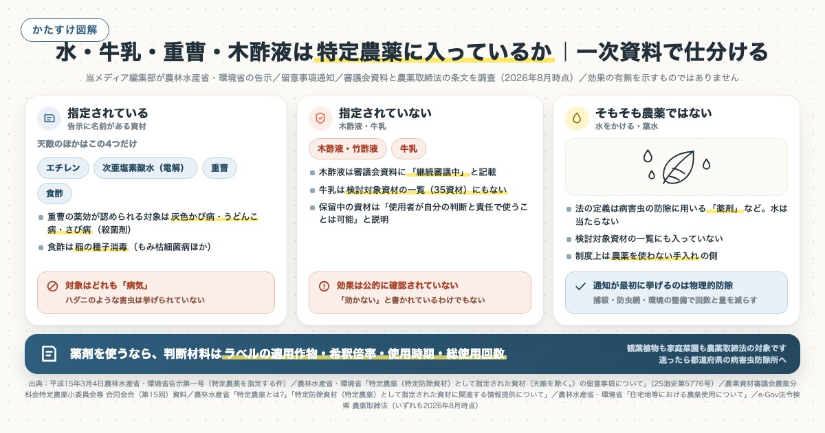 水・牛乳・重曹・木酢液は特定農薬に入っているか|一次資料で仕分けるの図解