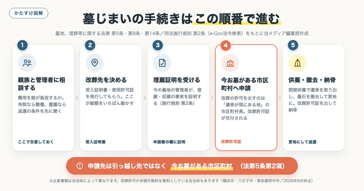 墓じまいの手続きはこの順番で進むの図解
