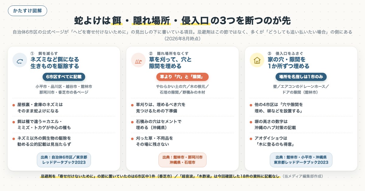 蛇よけは餌・隠れ場所・侵入口の3つを断つのが先の図解