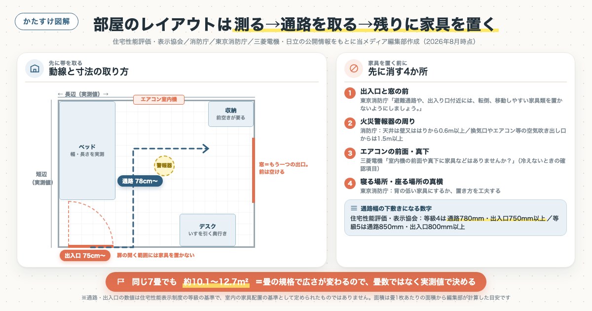 部屋のレイアウトは測る→通路を取る→残りに家具を置くの図解