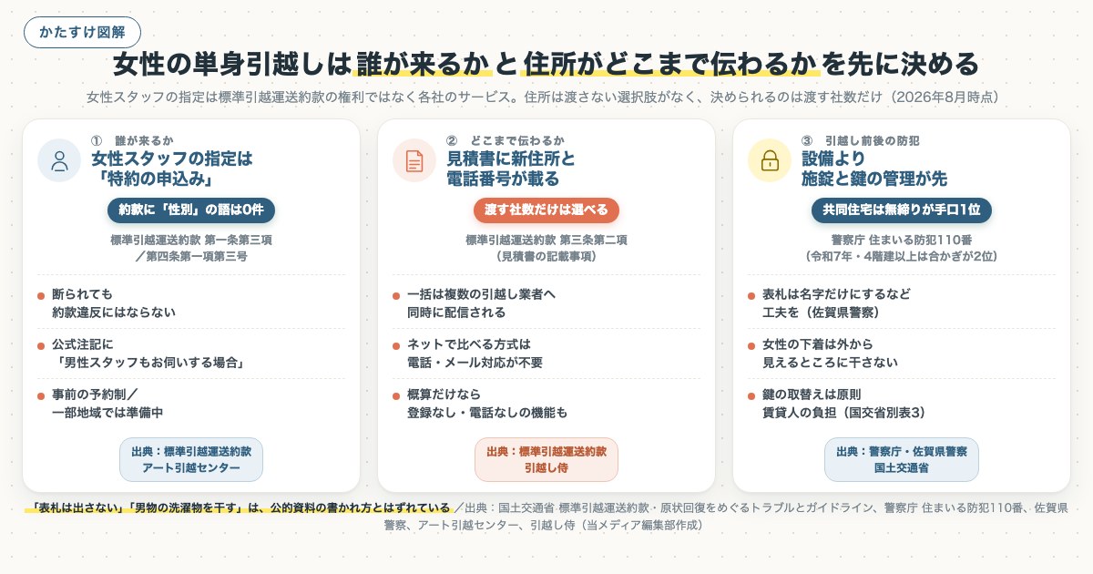女性の単身引越しは誰が来るかと住所がどこまで伝わるかを先に決めるの図解