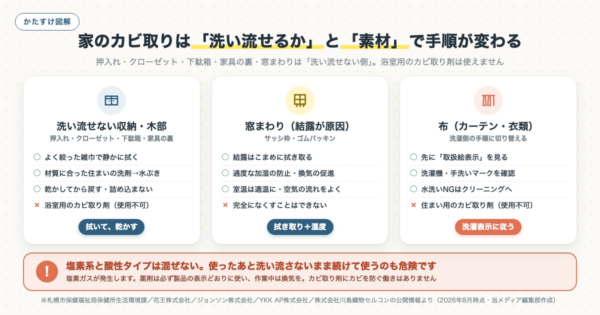 家のカビ取りは「洗い流せるか」と「素材」で手順が変わるの図解