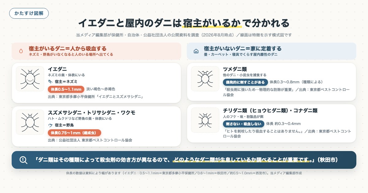 イエダニと屋内のダニは宿主がいるかで分かれるの図解