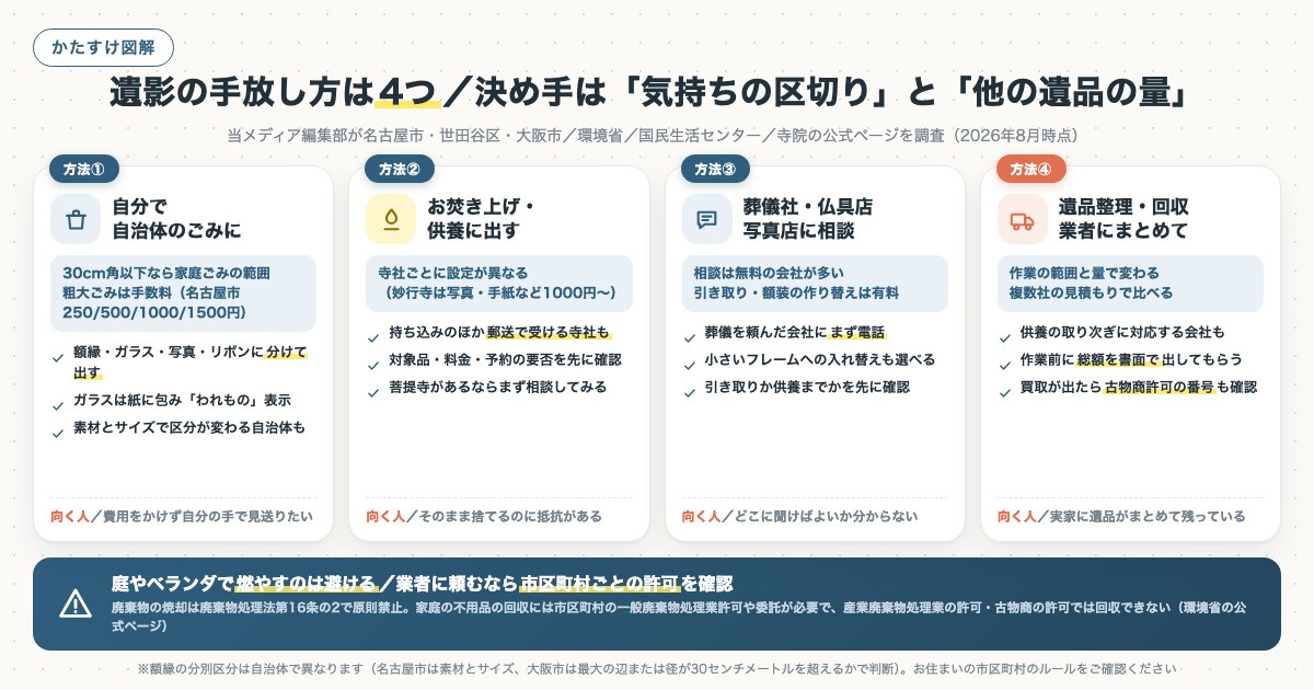 遺影の手放し方は4つ／決め手は「気持ちの区切り」と「他の遺品の量」の図解