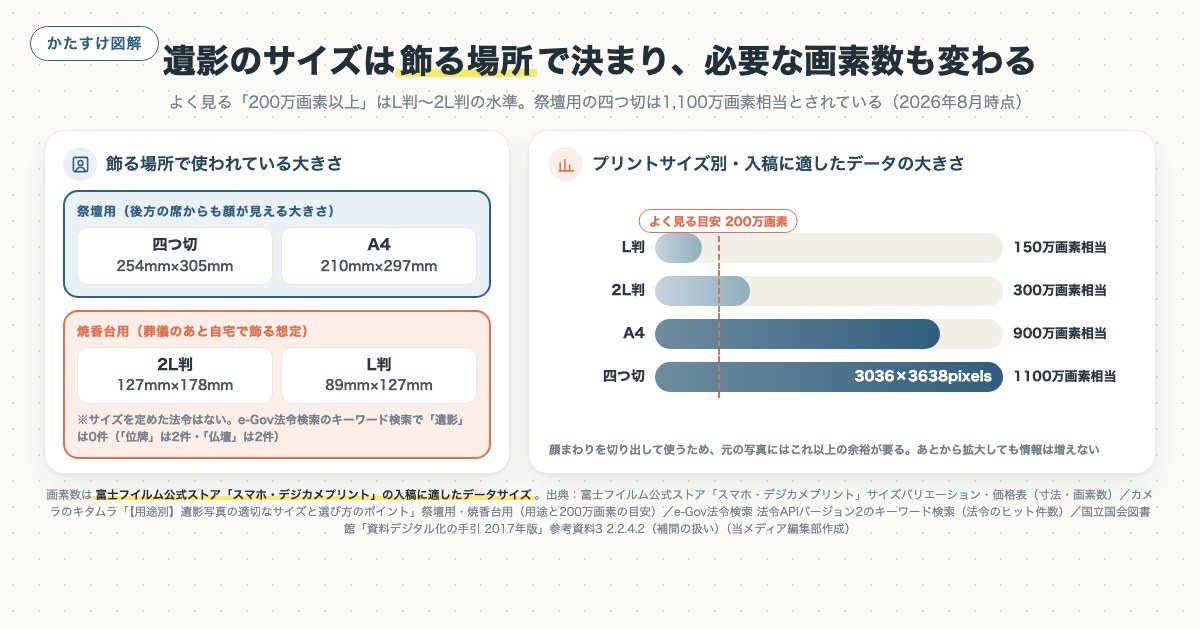 遺影のサイズは飾る場所で決まり、必要な画素数も変わるの図解