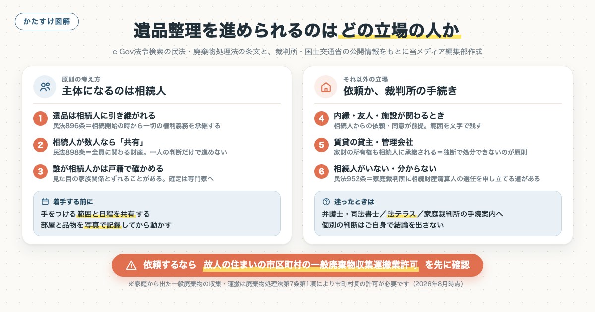 遺品整理を進められるのはどの立場の人かの図解