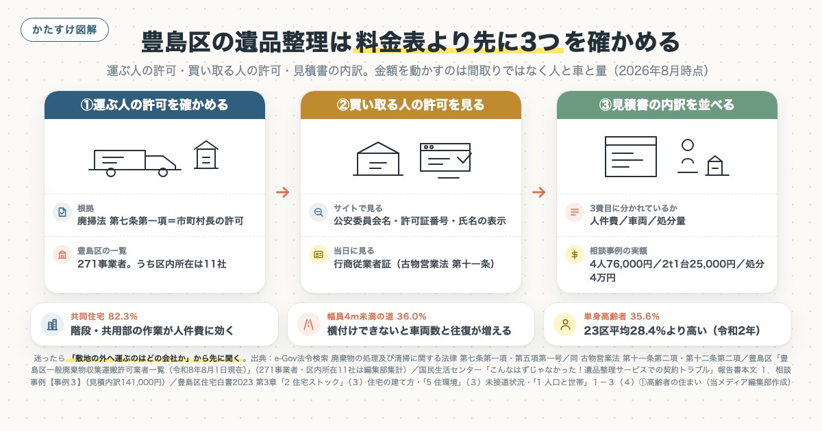 豊島区の遺品整理は料金表より先に3つを確かめるの図解