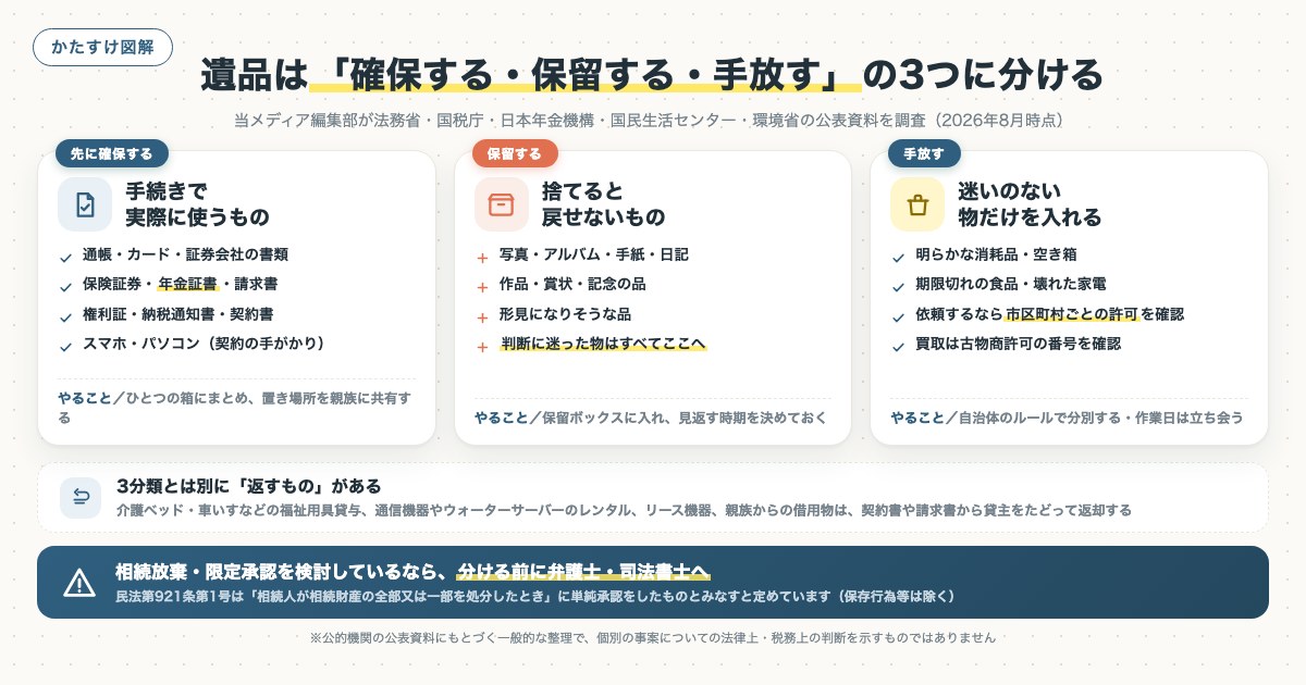 遺品は「確保する・保留する・手放す」の3つに分けるの図解