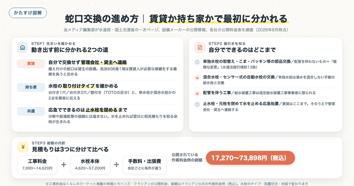 蛇口交換の進め方｜賃貸か持ち家かで最初に分かれるの図解