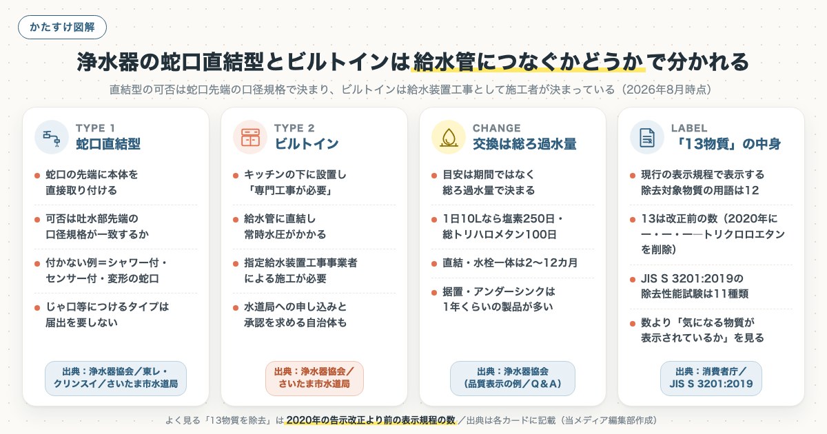 浄水器の蛇口直結型とビルトインは給水管につなぐかどうかで分かれるの図解