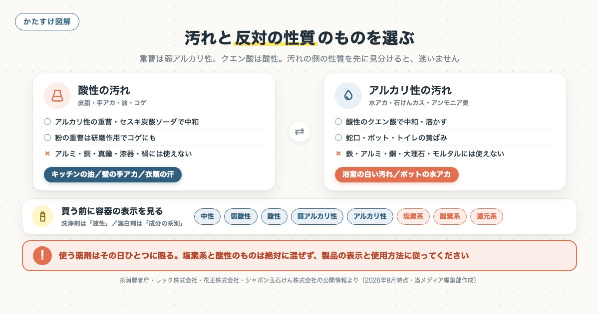 汚れと反対の性質のものを選ぶの図解